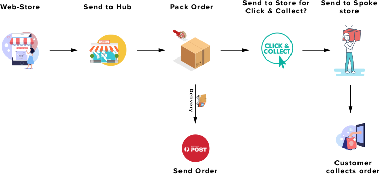 Hub And Spoke Model